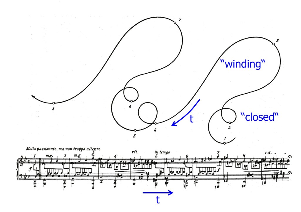 Bewegungskurve [motion curve] depicted by Alexander Truslit with “closed” and “winding” movements
[geschlossene und gewundene Bewegung], Rhapsody Op. 79 No. 2 by Johannes Brahms, 1938, with additions by Michael Haverkamp.