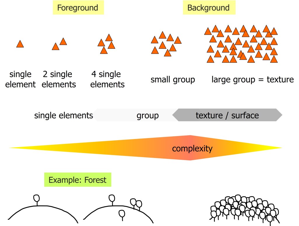 Michael Haverkamp: Perceived complexity of individual elements vs. large groups and the effect on foreground vs. background function of design elements.