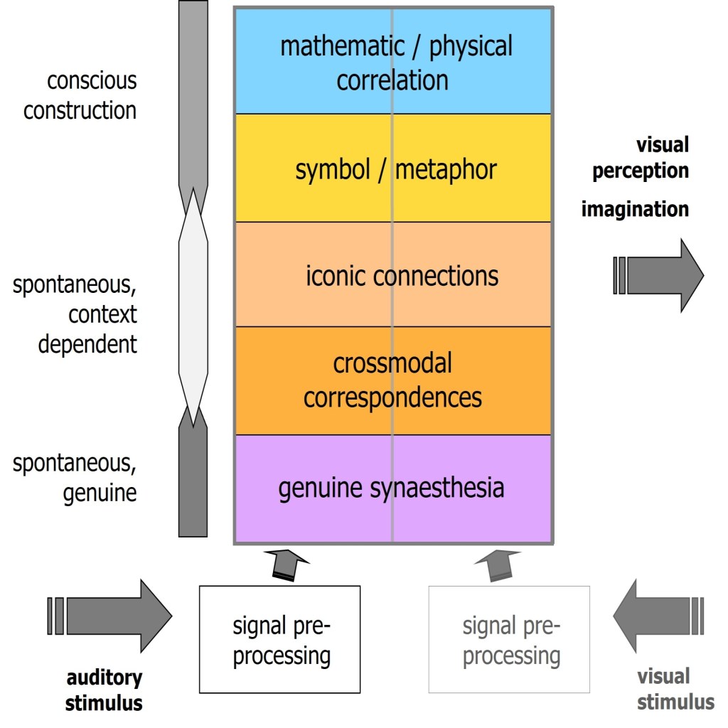 Michael Haverkamp: Scheme of multi-sensory connections, applioed to multisensory analysis and configuration since 2002.