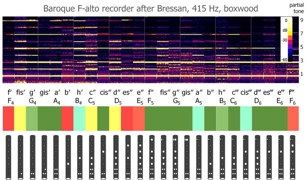 Spectral profile with normalized fundamental frequency and finger hole patterns of a replica of a Baroque alto recorder (Altblockflöte). Colors indicate the various spectral types generated, according to the evaluation method by Michael Haverkamp, 2020-2026.